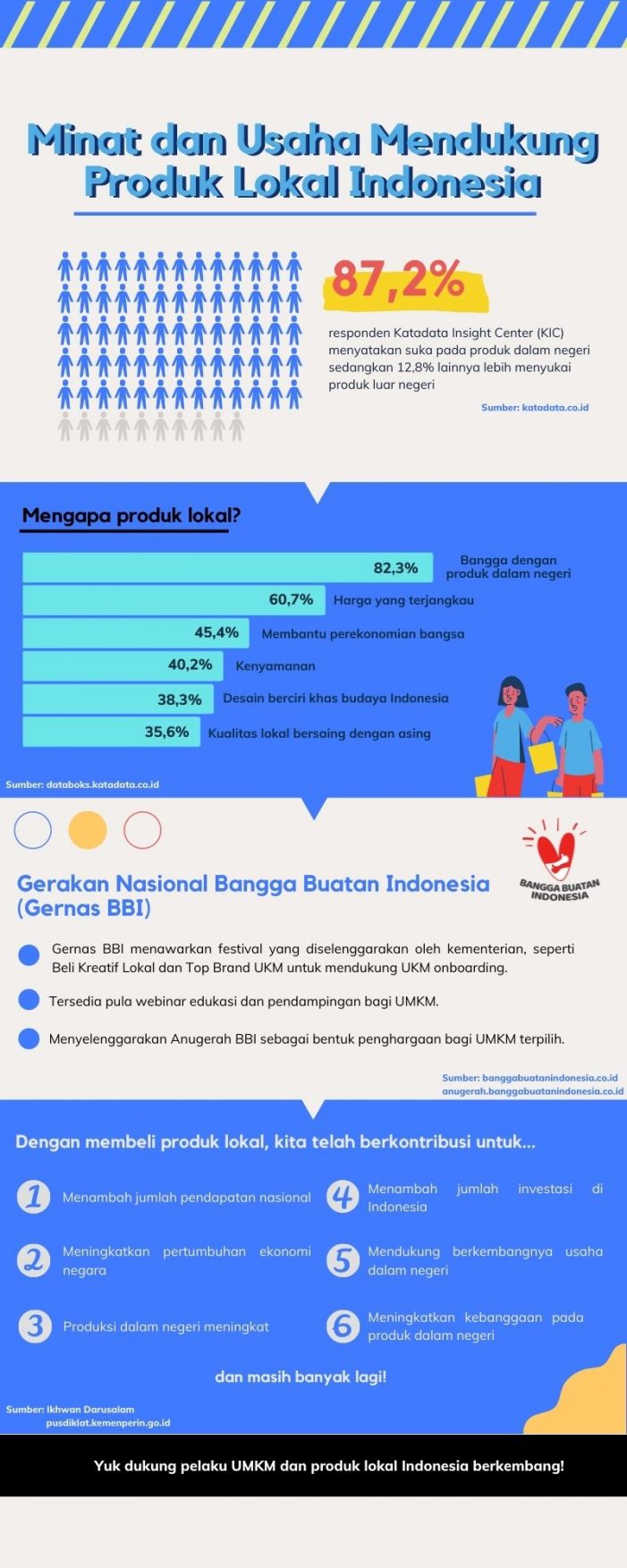 Minat Konsumen Tinggi, Produk Lokal Indonesia Tak Kalah Unggul dari Produk Luar Negeri